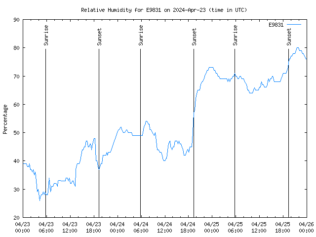 Latest daily graph