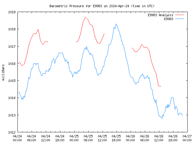 Latest daily graph