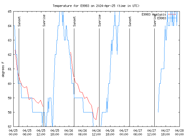 Latest daily graph