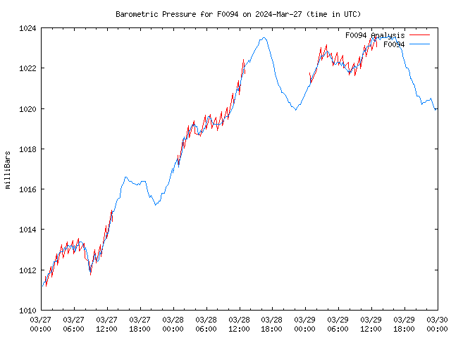 Latest daily graph