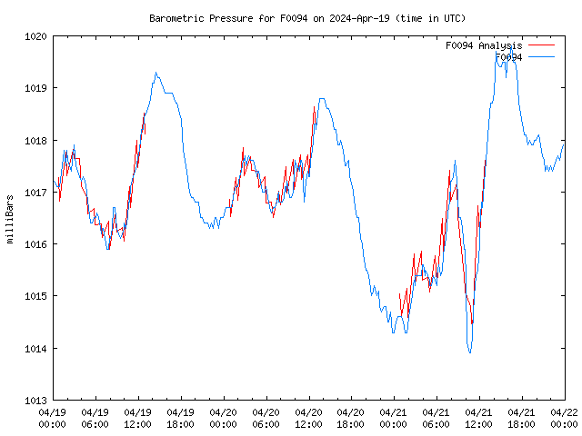 Latest daily graph