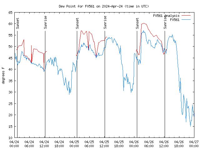 Latest daily graph