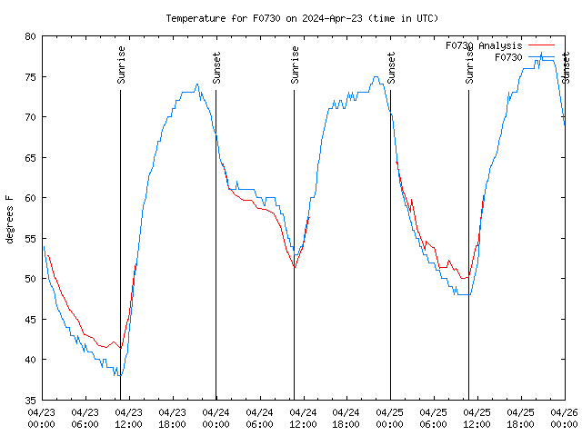 Latest daily graph