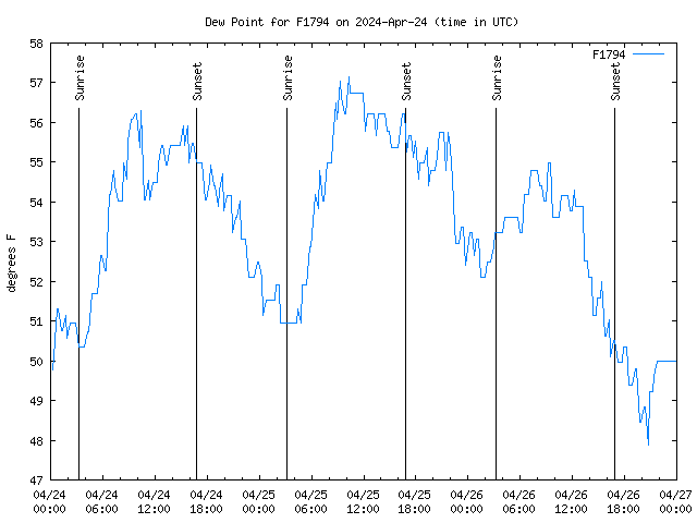 Latest daily graph