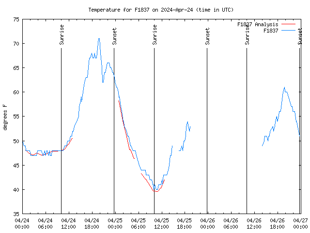 Latest daily graph