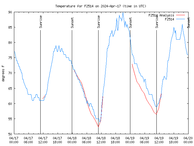 Latest daily graph