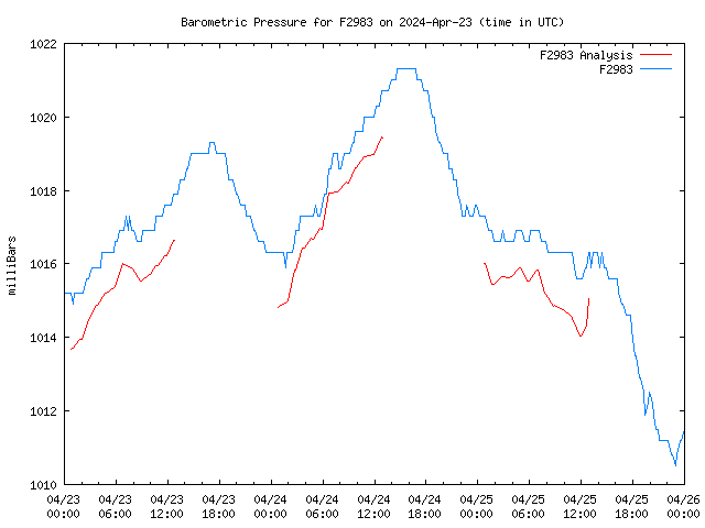 Latest daily graph