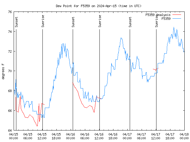 Latest daily graph