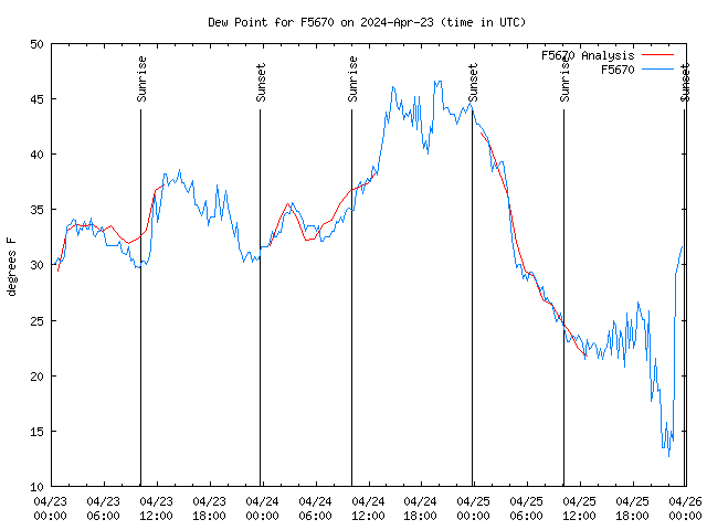 Latest daily graph