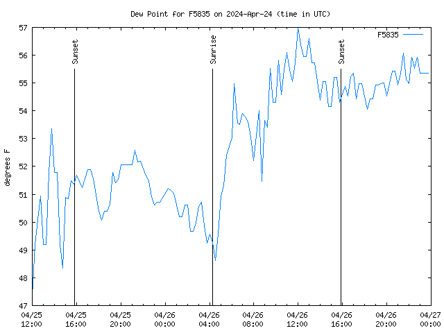 Latest daily graph