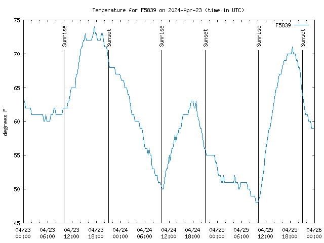 Latest daily graph