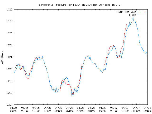 Latest daily graph