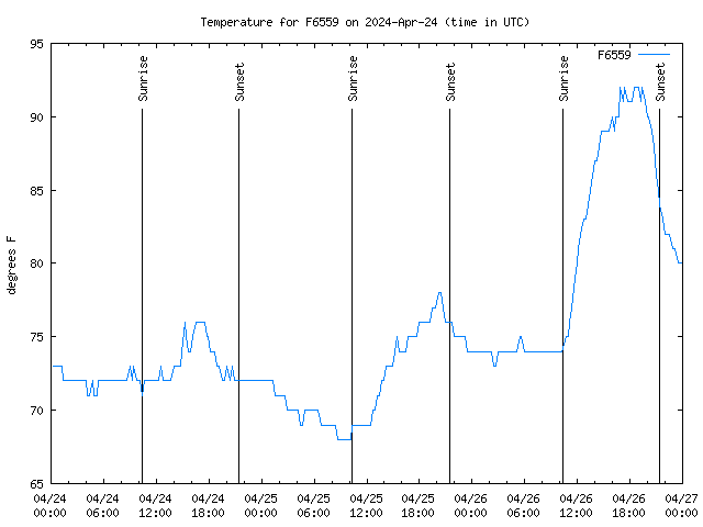 Latest daily graph