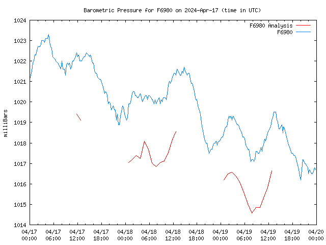 Latest daily graph