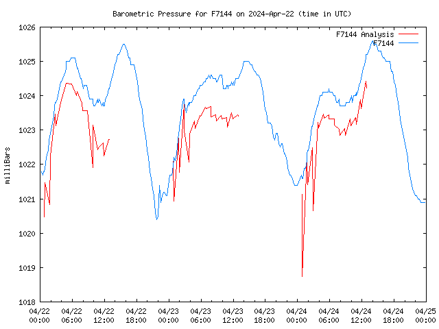 Latest daily graph