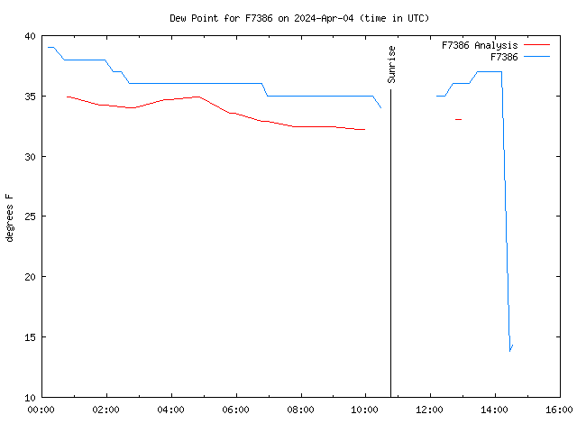 Latest daily graph