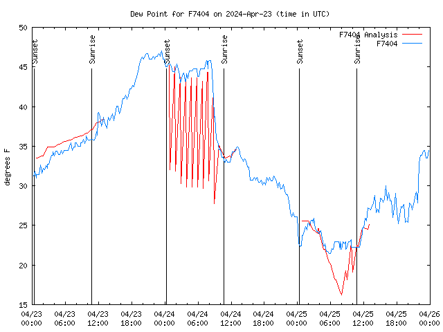 Latest daily graph