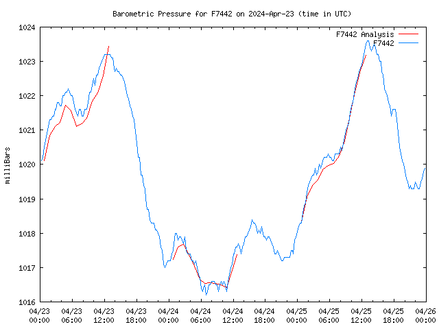 Latest daily graph