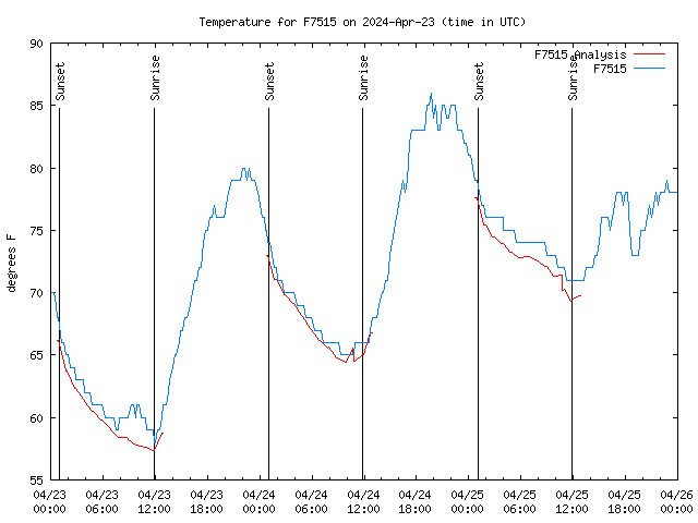 Latest daily graph