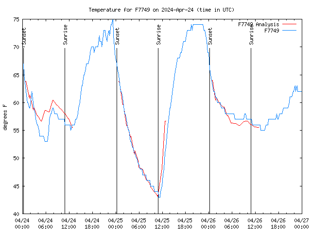 Latest daily graph