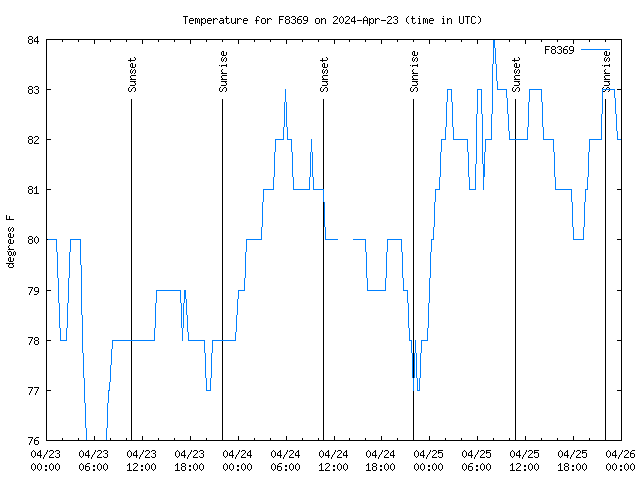 Latest daily graph