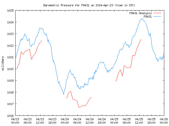 Latest daily graph