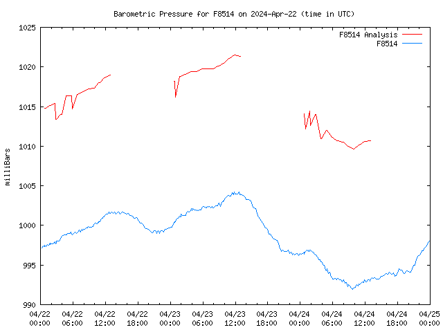 Latest daily graph