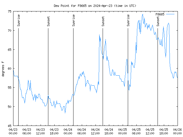 Latest daily graph