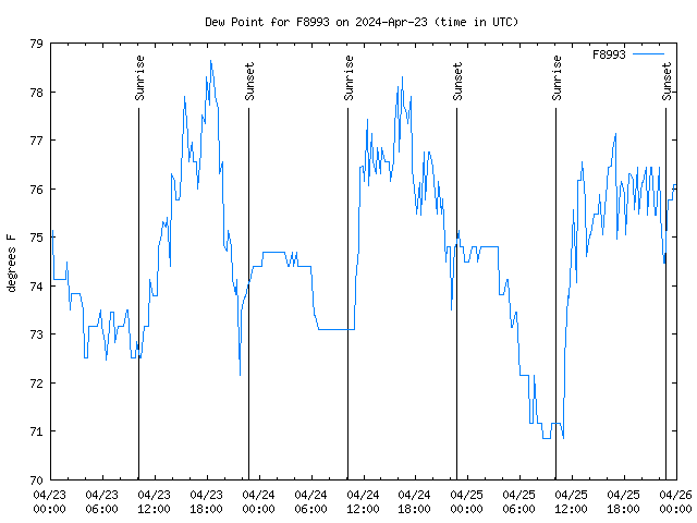 Latest daily graph