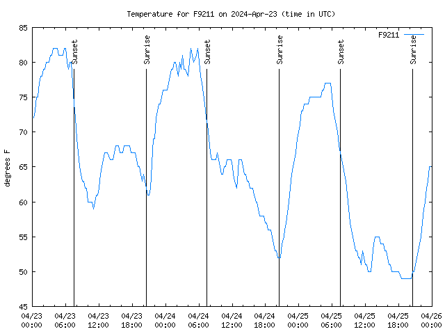 Latest daily graph