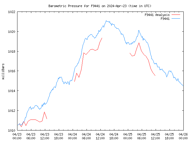 Latest daily graph