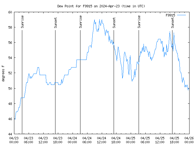 Latest daily graph