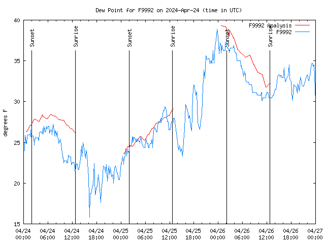 Latest daily graph