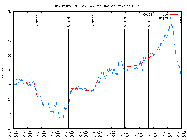 Latest daily graph