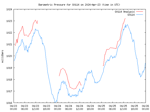 Latest daily graph