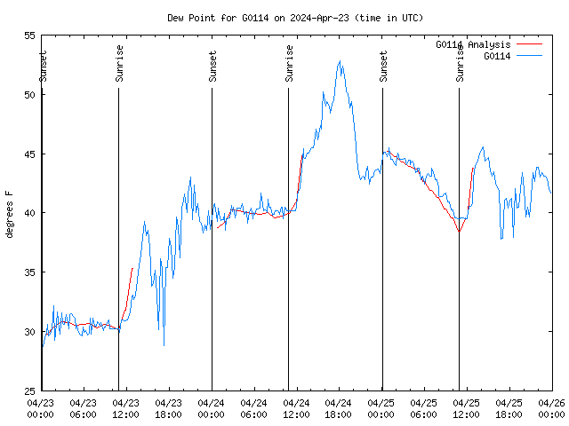 Latest daily graph