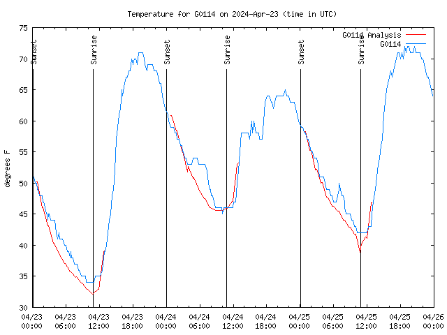 Latest daily graph