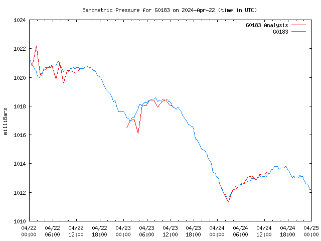 Latest daily graph