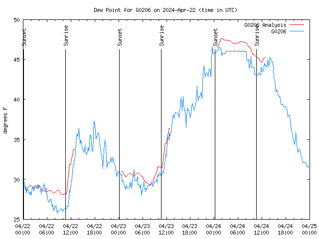 Latest daily graph