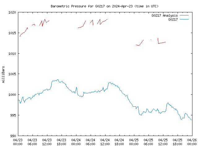 Latest daily graph