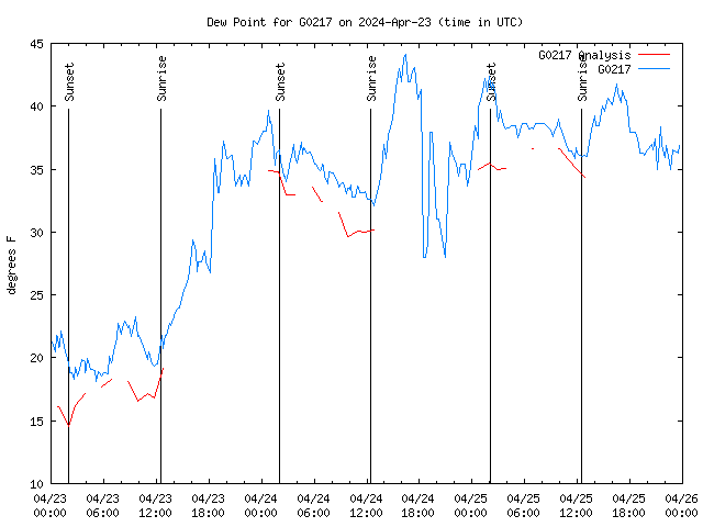 Latest daily graph