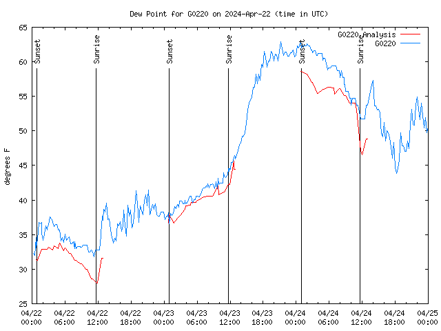 Latest daily graph