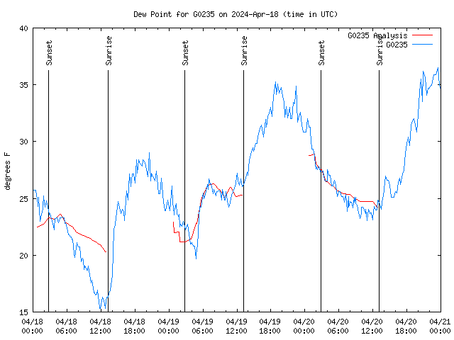 Latest daily graph