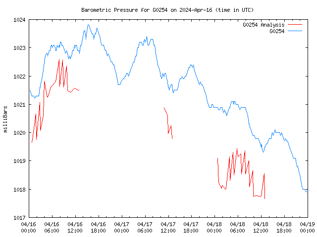 Latest daily graph