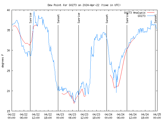 Latest daily graph