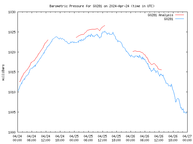 Latest daily graph