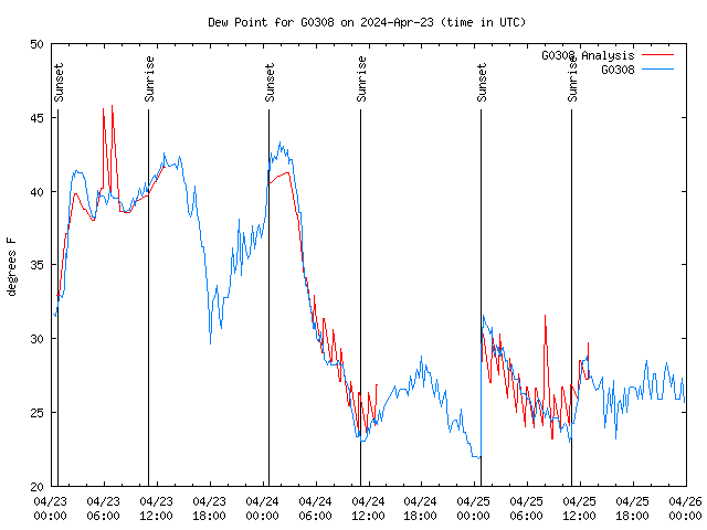 Latest daily graph