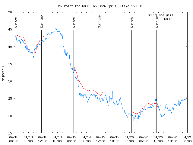 Latest daily graph