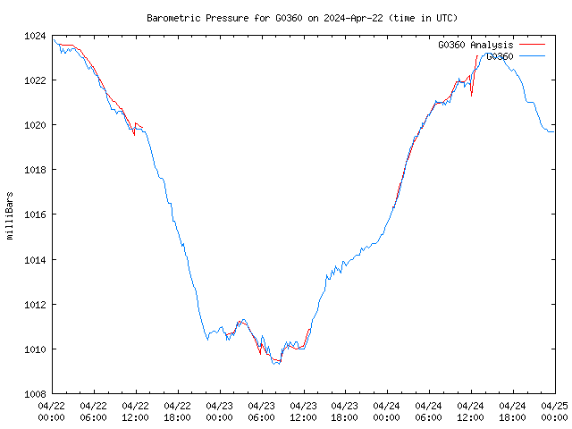 Latest daily graph