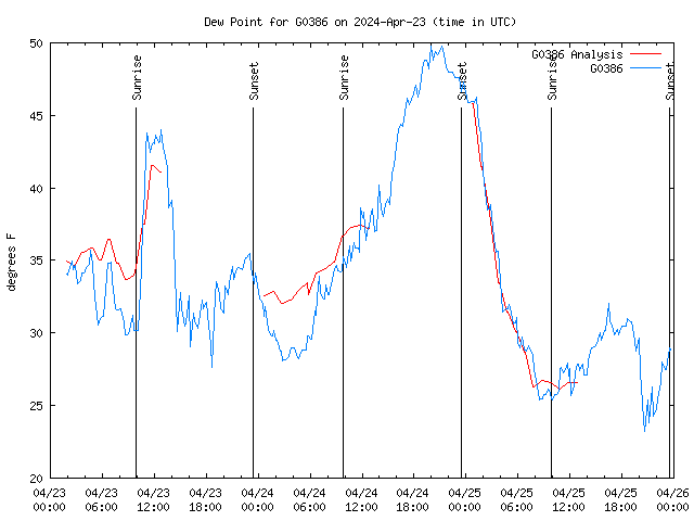 Latest daily graph